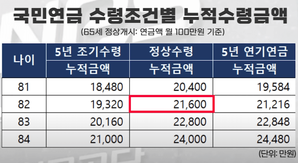 국민연금 누적수령금액