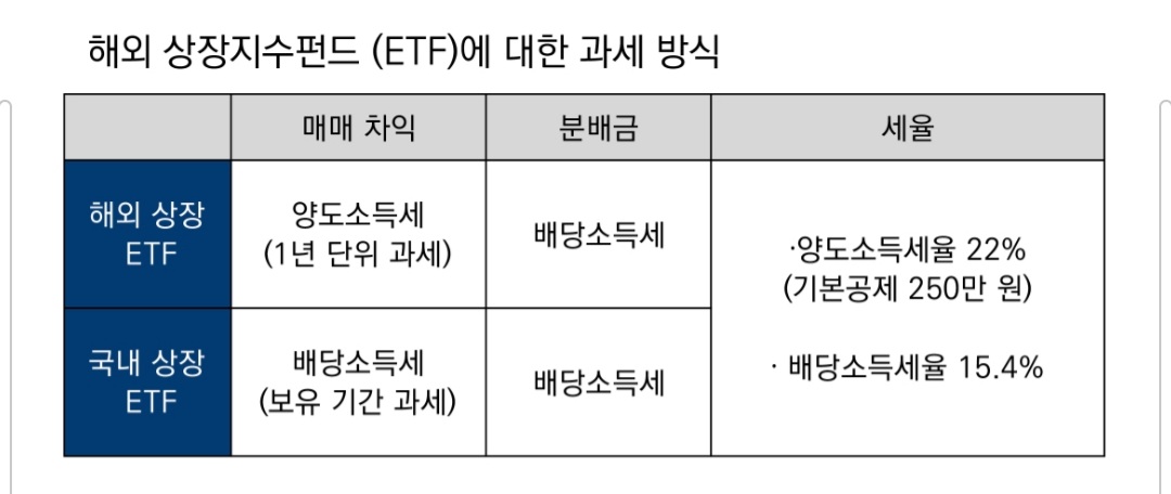  국내장 해외 ETF 수익, ISA 계좌 아니면 세금 다 낸다.