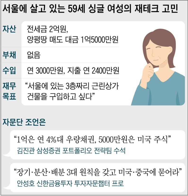  [재테크 상담] 1억5000만원의 현금 가지고 있는 아줌마...3층짜리 건물 갖는 게 꿈이라는데