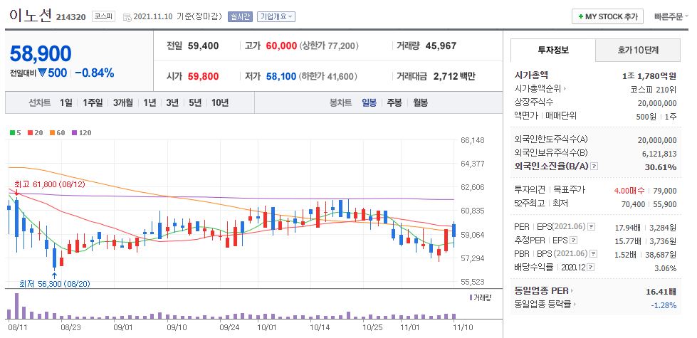 이노션 차트(일봉)