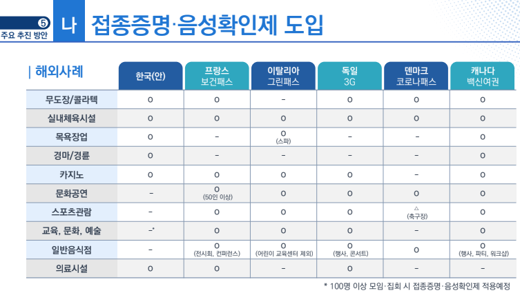 백신 패스 도입 해외 현황