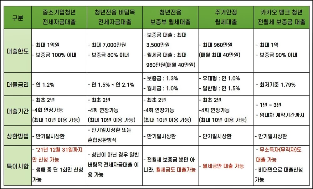 대출조건-비교