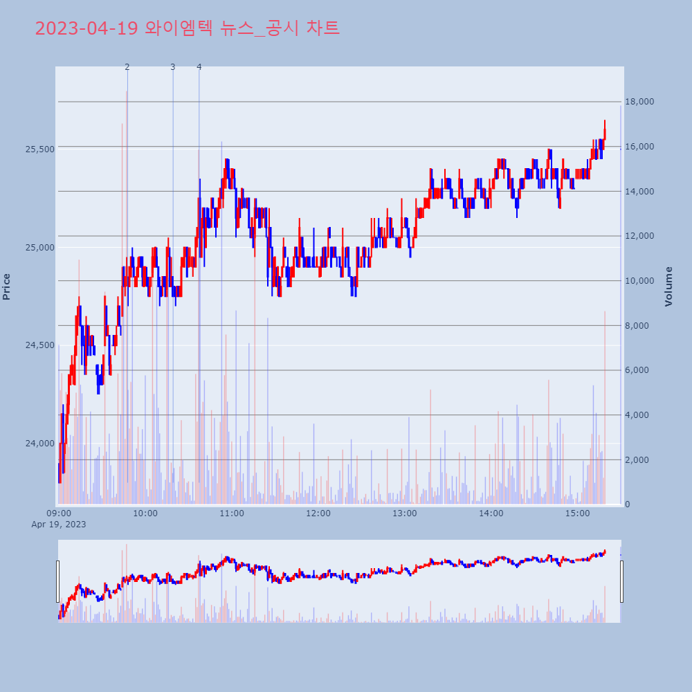 와이엠텍_뉴스공시차트