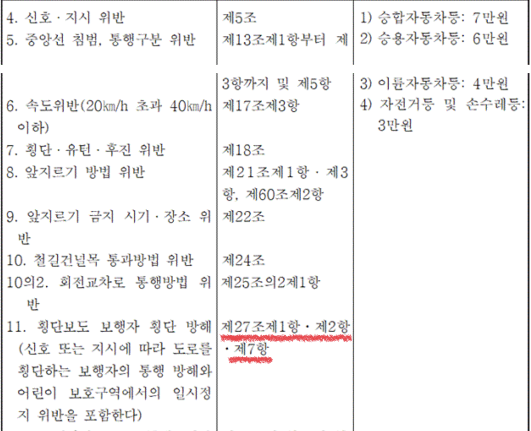 교차로-횡단보도-우회전-범칙금