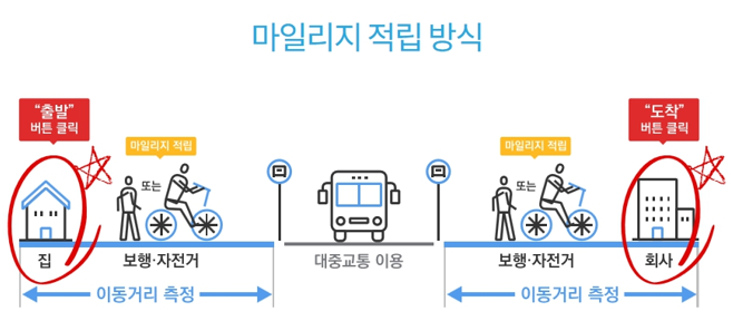 교통카드_마일리지_적립방식