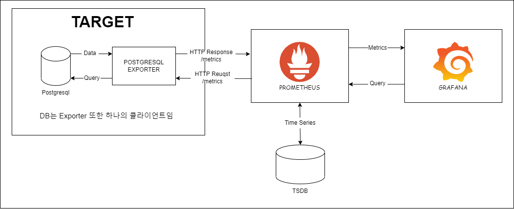 [https://velog.io/@anrnyeondo/모니터링-환경-구축-prometheus