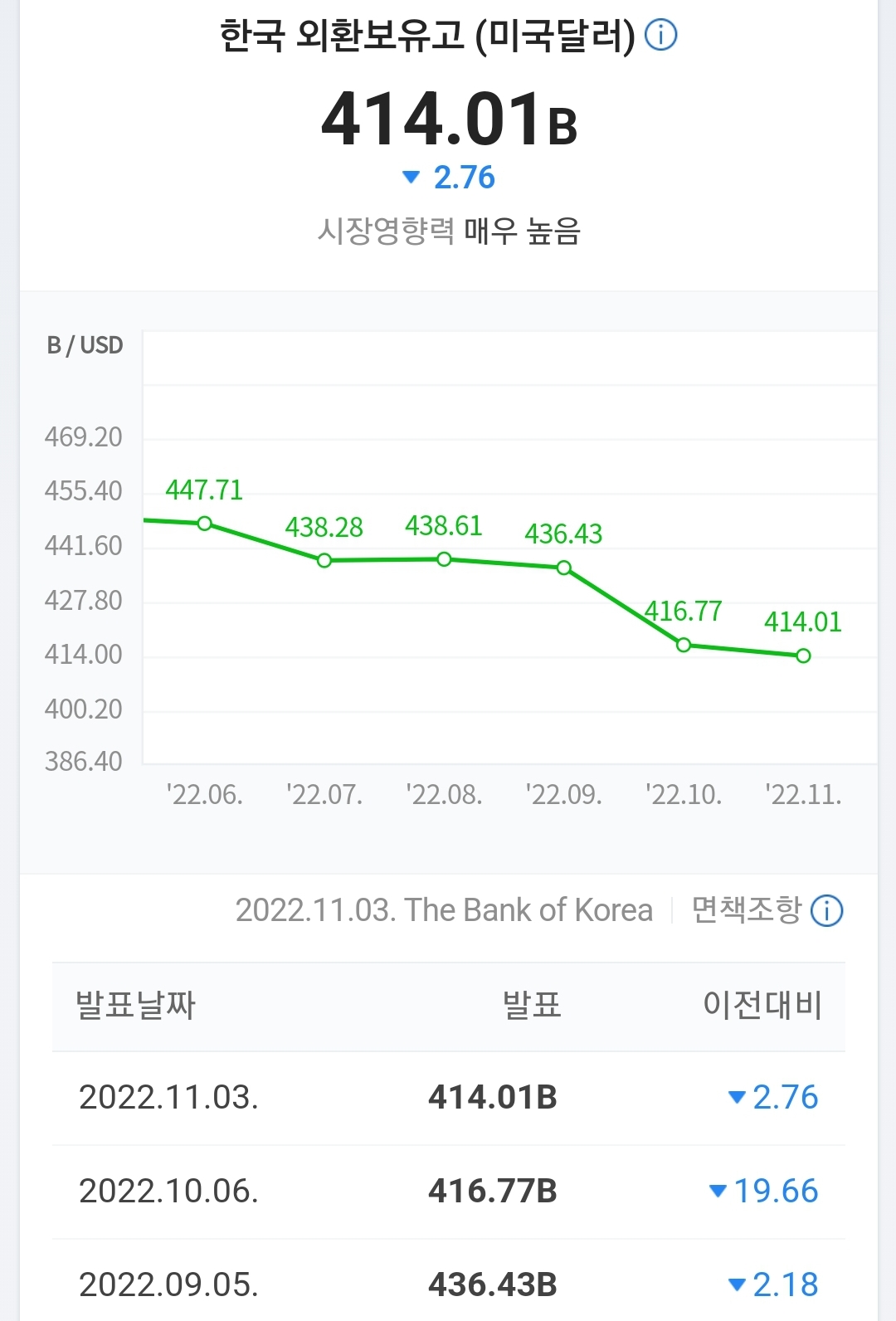  맹목적인 믿음을 조심할 것(2022년말 한국 경제 근황)
