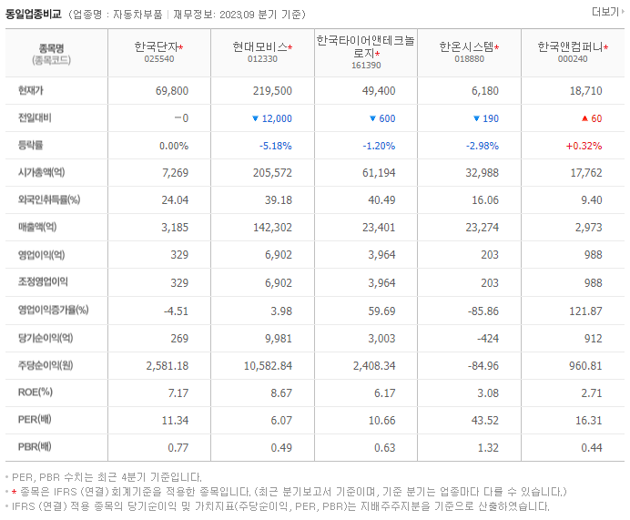 한국단자_동종업비교자료