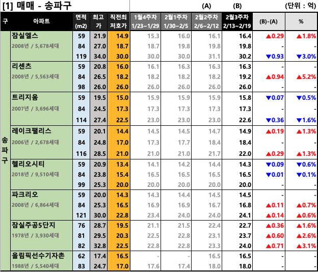 송파구 주간 평균 매매 호가