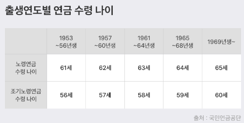 출생연도별 연금 수령 나이