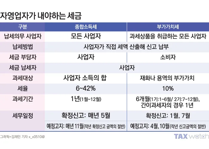 종합소득세 환급금 조회