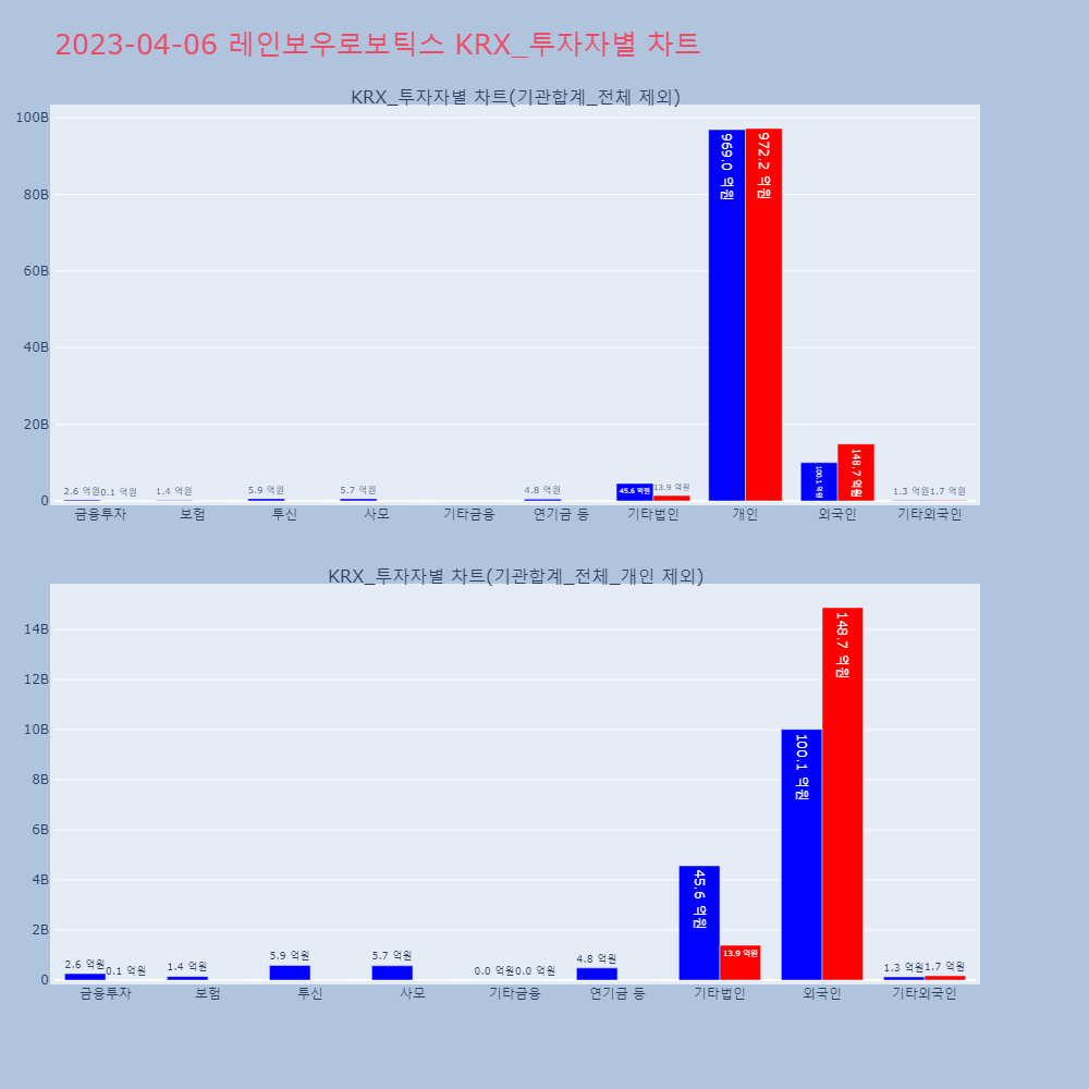 레인보우로보틱스_KRX_투자자별_차트