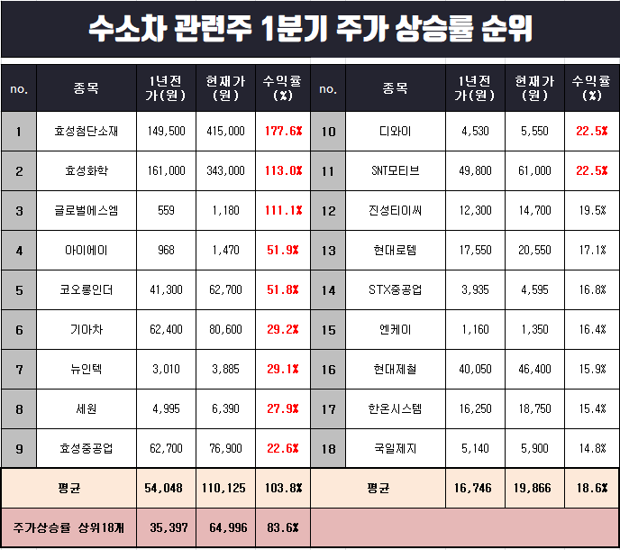  수소차 관련주 1분기 주가 상승률 순위 정리.