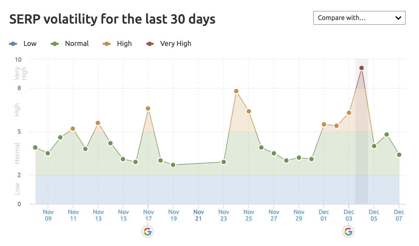 serp volatility for the last 30 days before core algoritm update on dec 2020