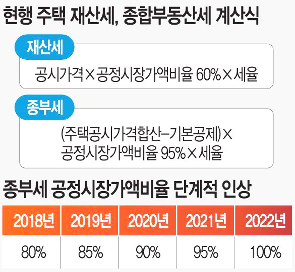  공정시장가액비율 조정으로 세금 부담 덜어줄 순 없을까?