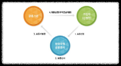 [출처 : 한국주택금융공사 홈페이지-주택연금-주택연금 소개-주택연금이란]