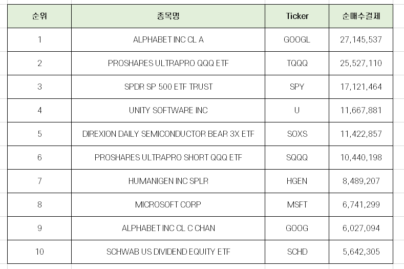  한국인이 가장 많이 줍줍한 미국 주식 Top10 [7월 셋째주]