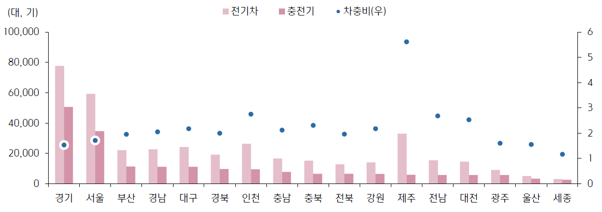 지역별 전기차 및 충전기 보급 현황 (&#39;22년말)