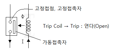  보호계전기 동작부 차단기 4