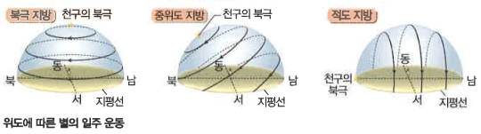 위도별 별의 일주운동