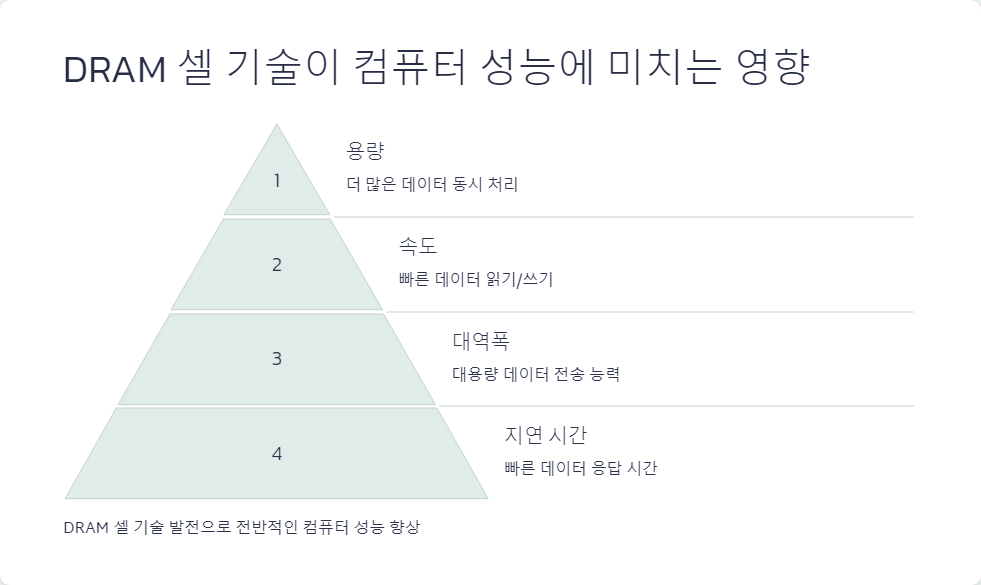 데이터저장