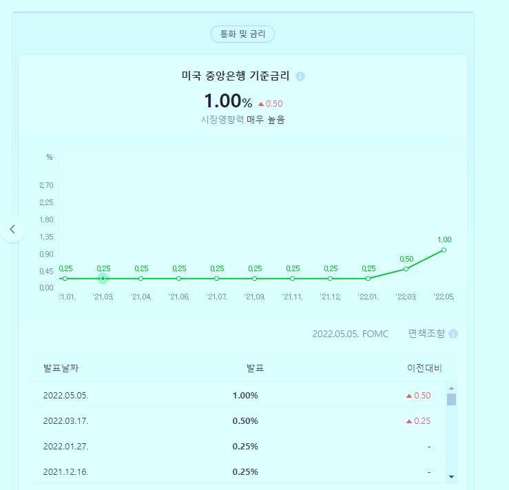  미국 금리인상 빅스텝 그리고 시장의 두려움