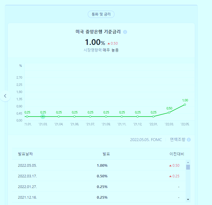 미국 중앙은행 기준금리 : 2022년 5월7일 기준