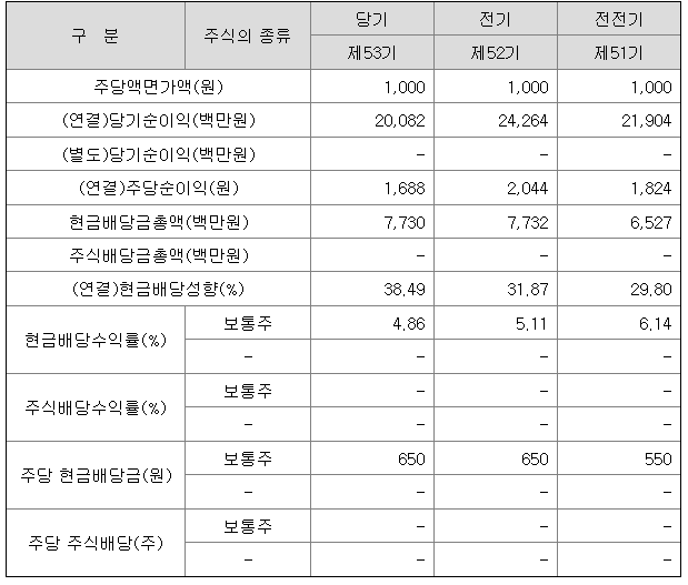 푸른저축은행 2022년 배당금 650원