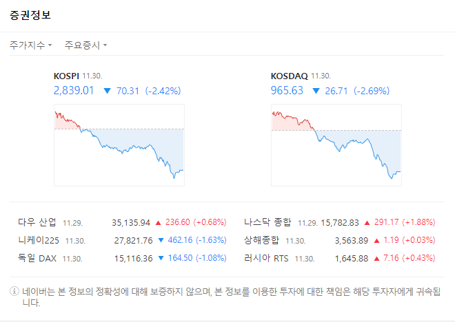  한국주식 폭락! 2021년 11월 30일