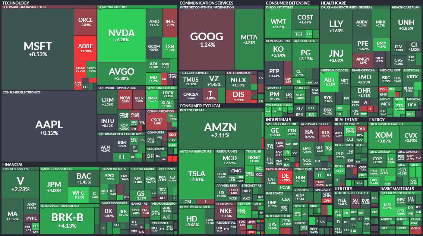 한 주간 S&P500 퍼포먼스