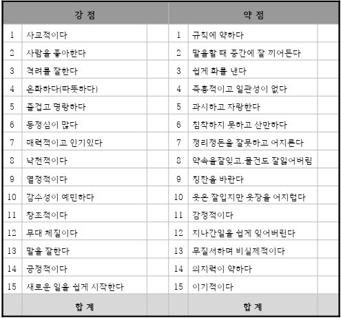  기질테스트, 사람의 성격유형, 히포크라테스 테스트