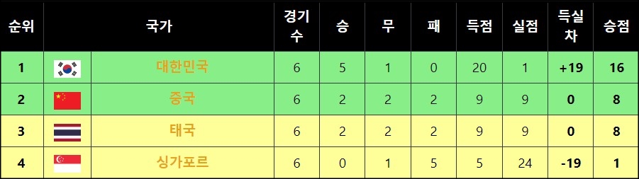 월드컵-아시아-2차-예선-C조