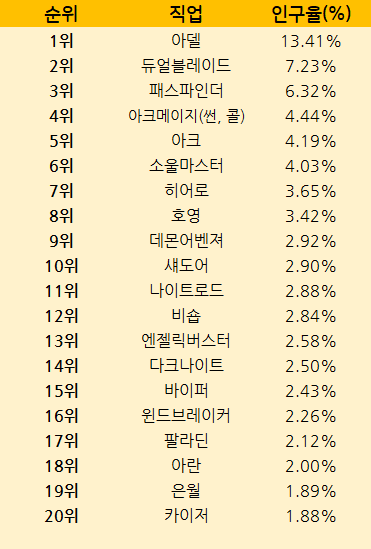 □메이플 직업순위, 직업추천 Top 3 : 2021년 6월 알아보기□