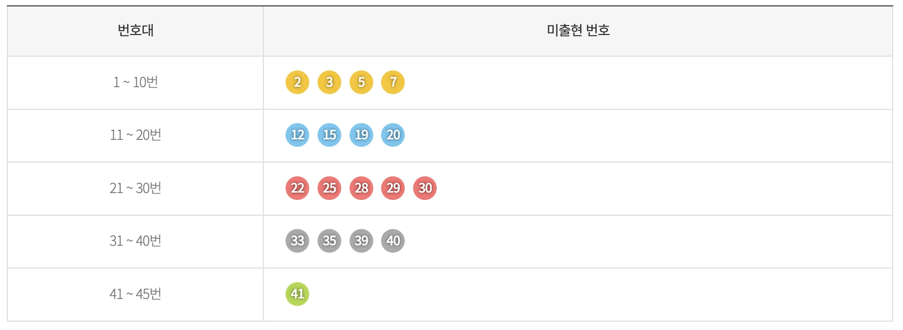 기간별 미출현 번호