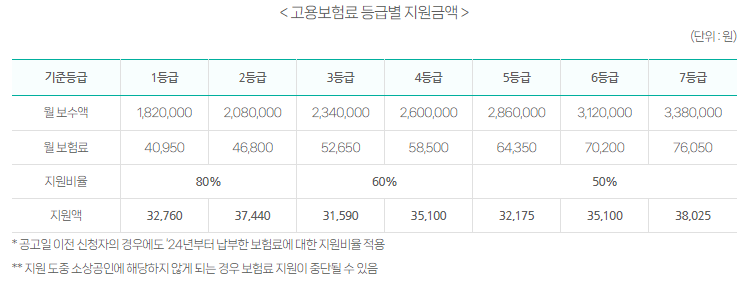 자영업자 고용보험 지원금액