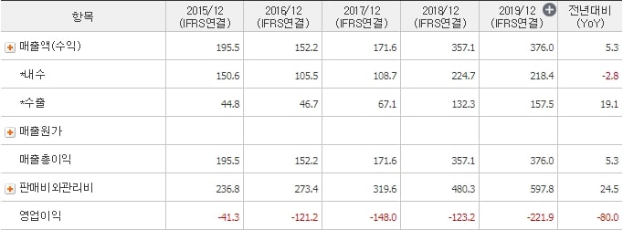 데브시스터즈_매출