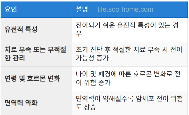 유방암 전이를 증가시키는 요인