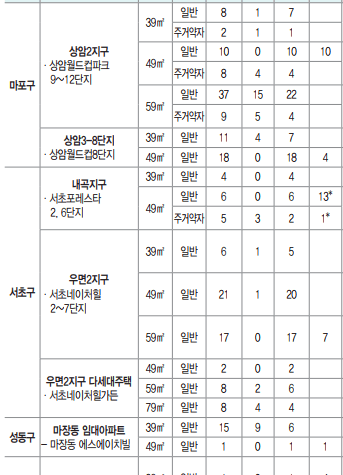 마포구 서초구