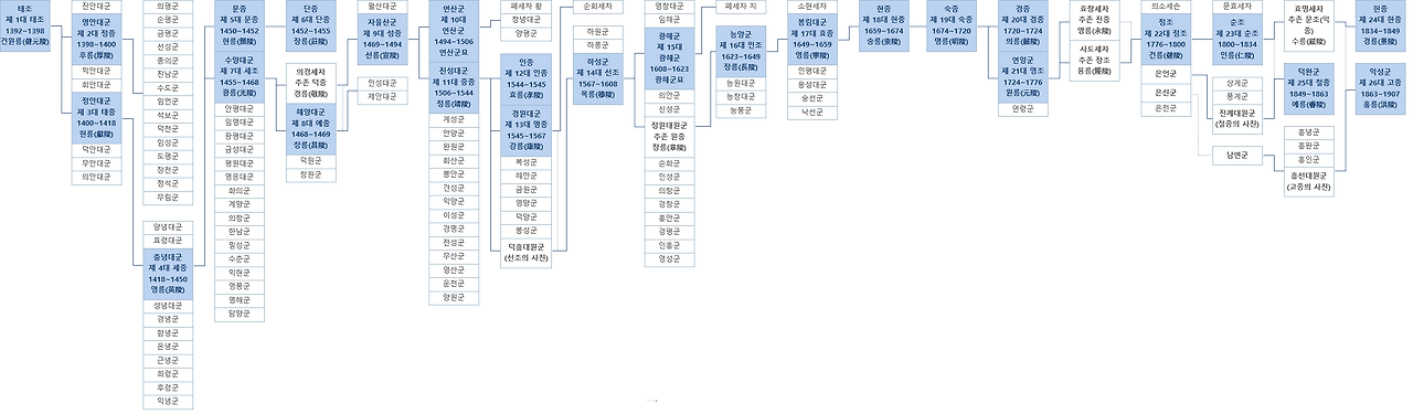 조선왕조 계보, 조선 왕의 순서