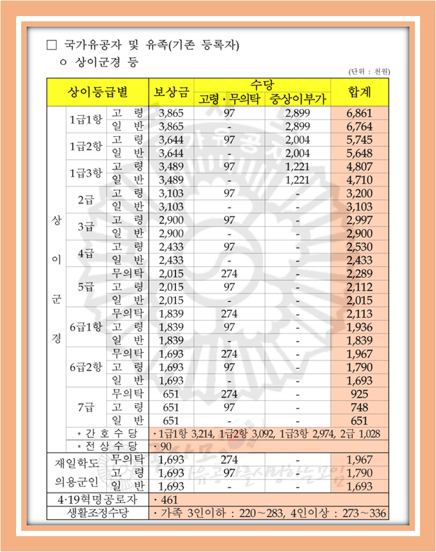 2025 보훈급여금,국가유공자및유족 월지급액 ,지원내용