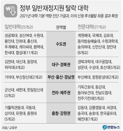  재정지원 제한대학명단