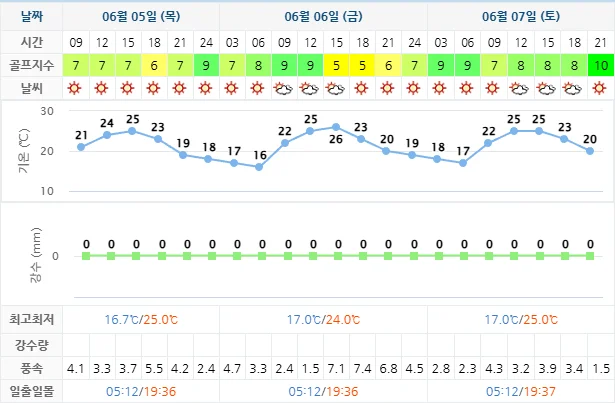 6월 5일 기준 드비치cc 날씨 안내