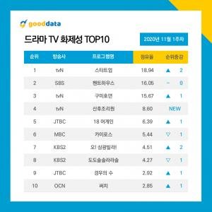  tvN '스타트업' 자체 최고 화제성 경신하며 드라마 1위 등극
