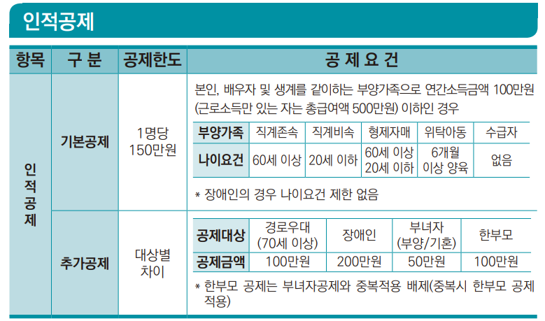 연말정산 인적공제 대상