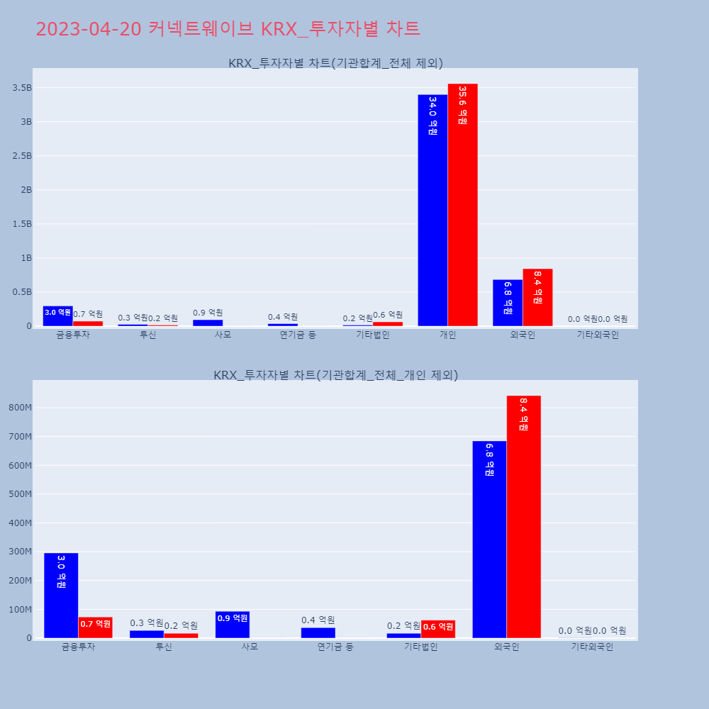 커넥트웨이브_KRX_투자자별_차트