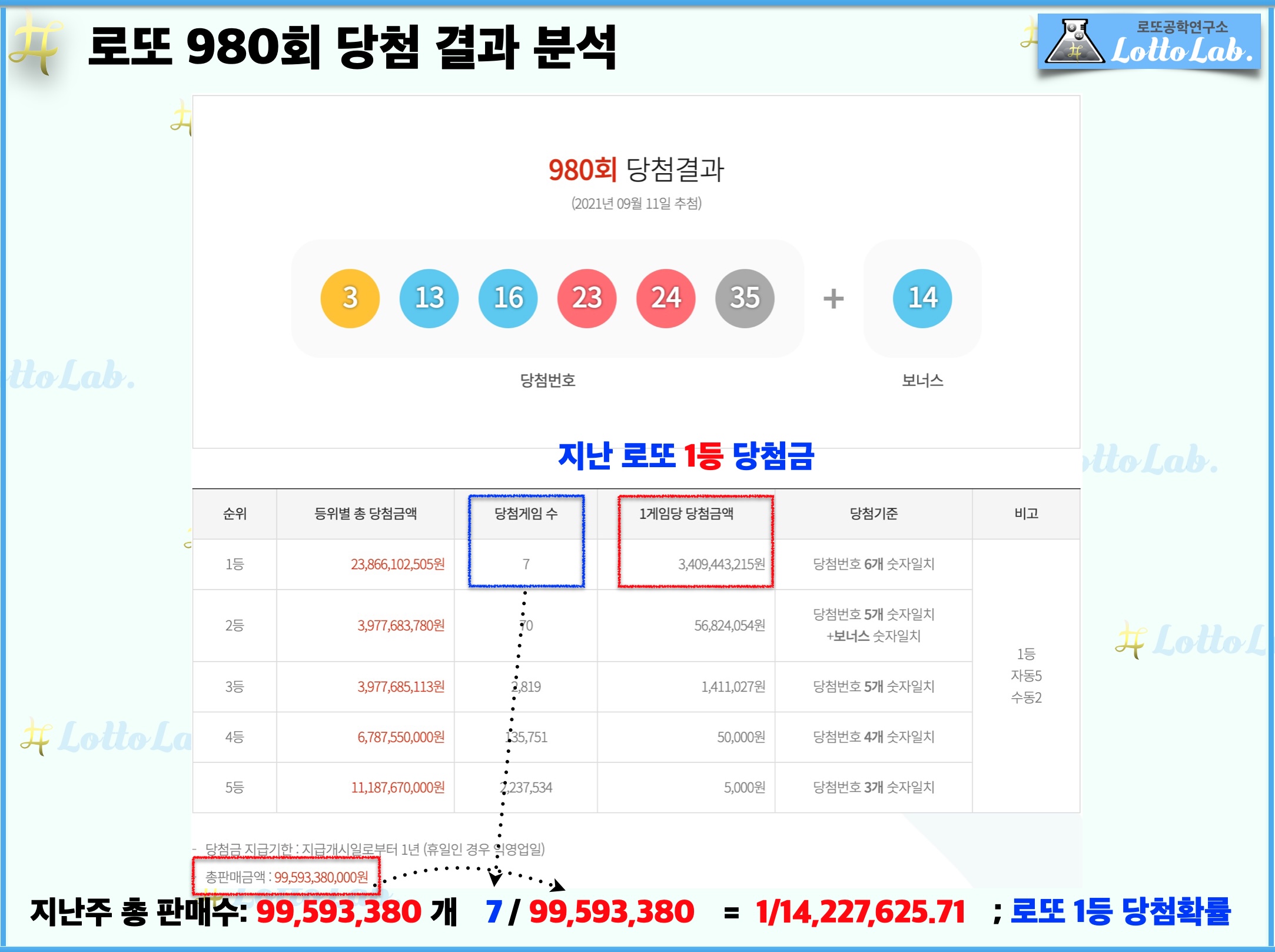 로또랩 로또980 당첨 결과 분석