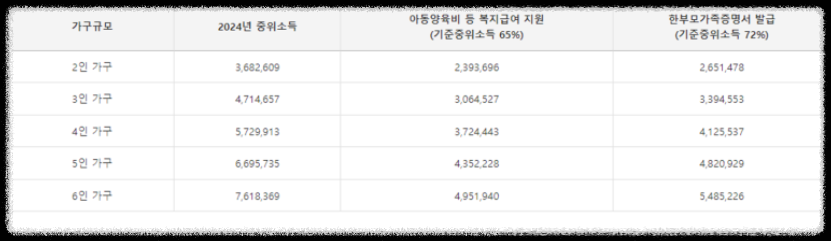 청소년 한부모가정 지원 기준