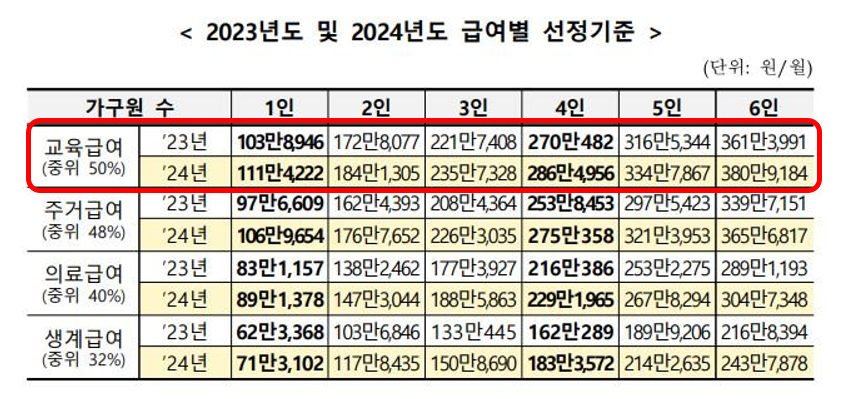 2024년 교육급여 금액 혜택