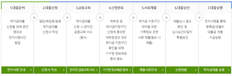 학자금 대출 절차