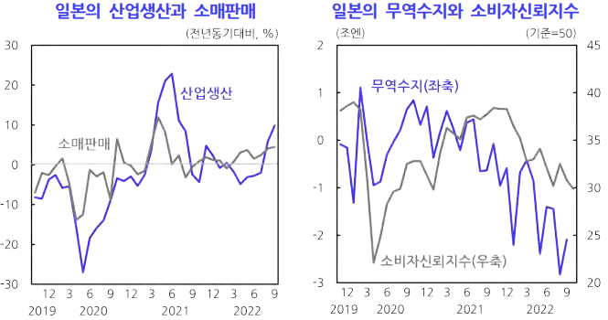 일본의 산업생산과 소매판매-일본의 무역수지와 소비자신뢰지수-표